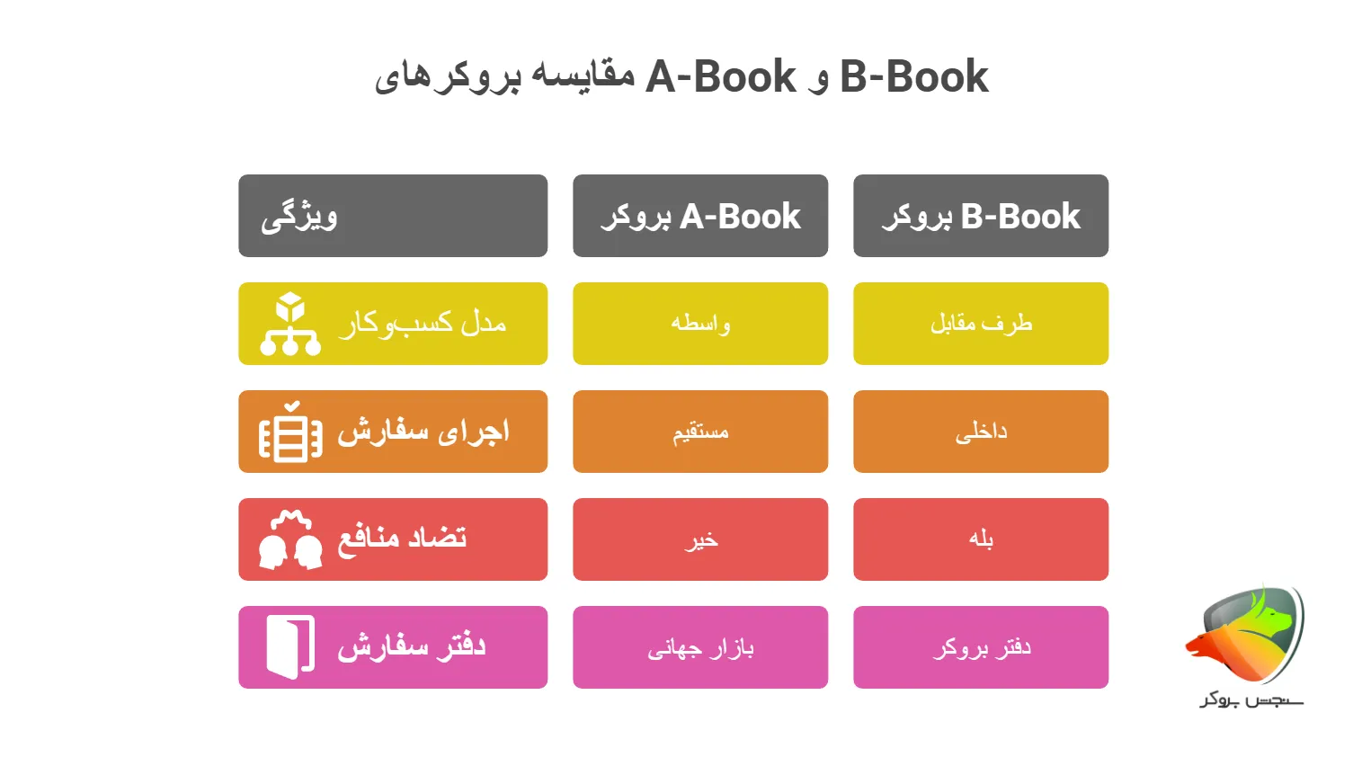 تفاوت بروکر a-book با b-book