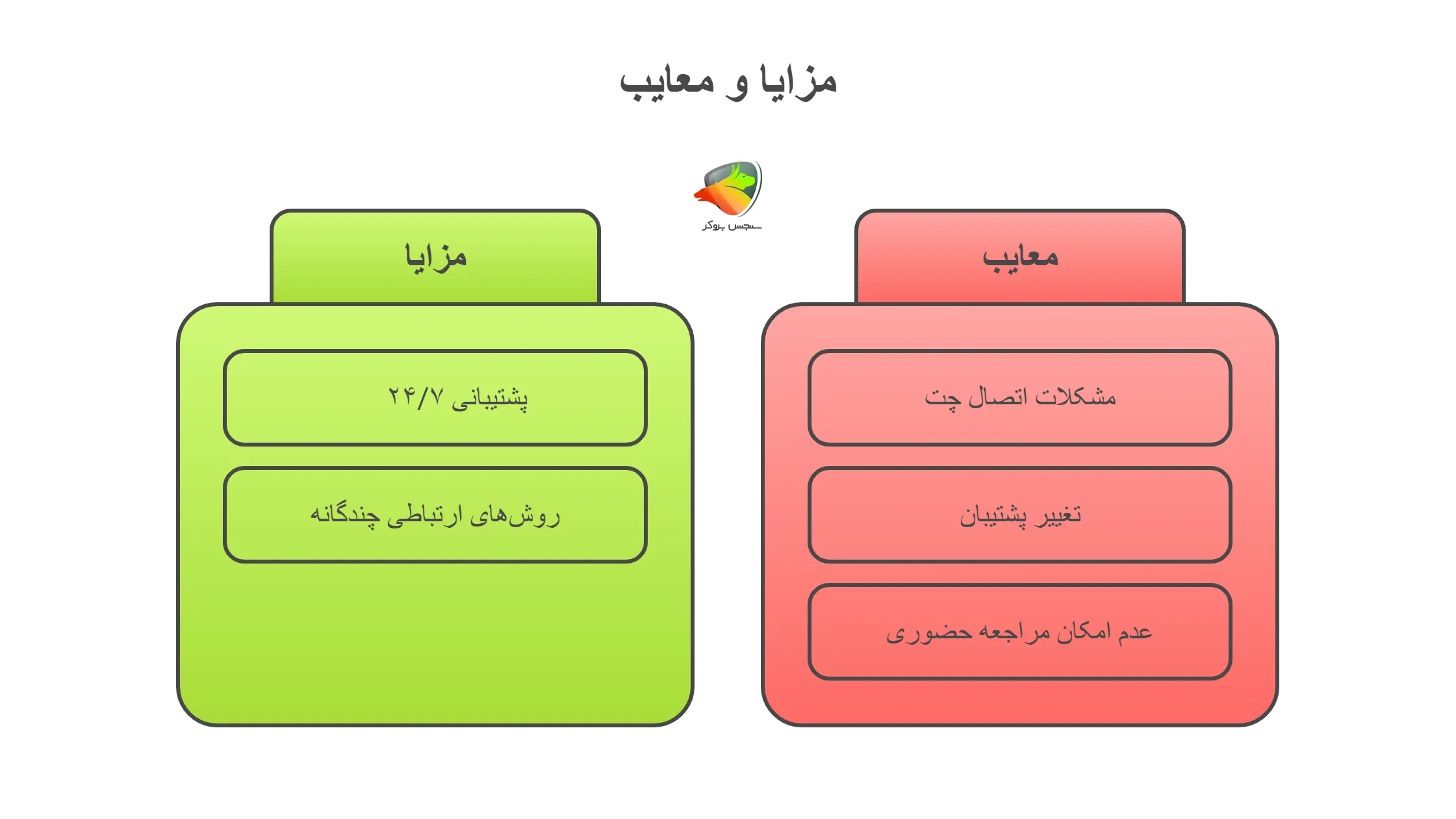مزایا و محدودیت‌های پشتیبانی صرافی او ام پی فینکس