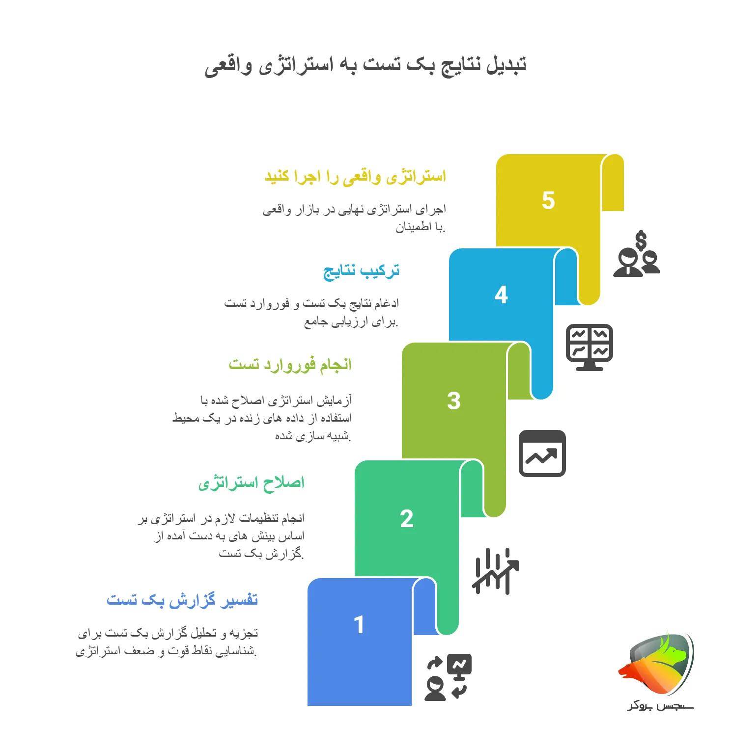 ترکیب بک تست با فوروارد تست برای نتایج دقیقتر