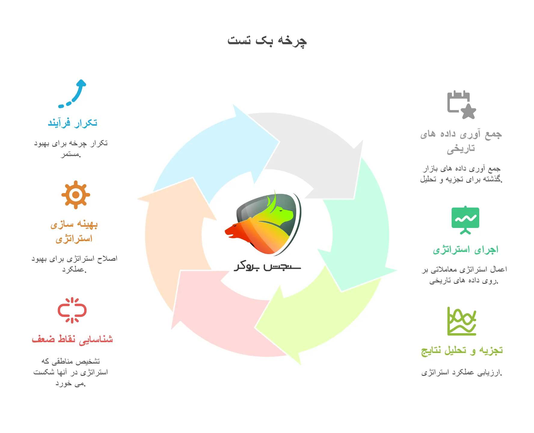 تعریف بک تست چیست
