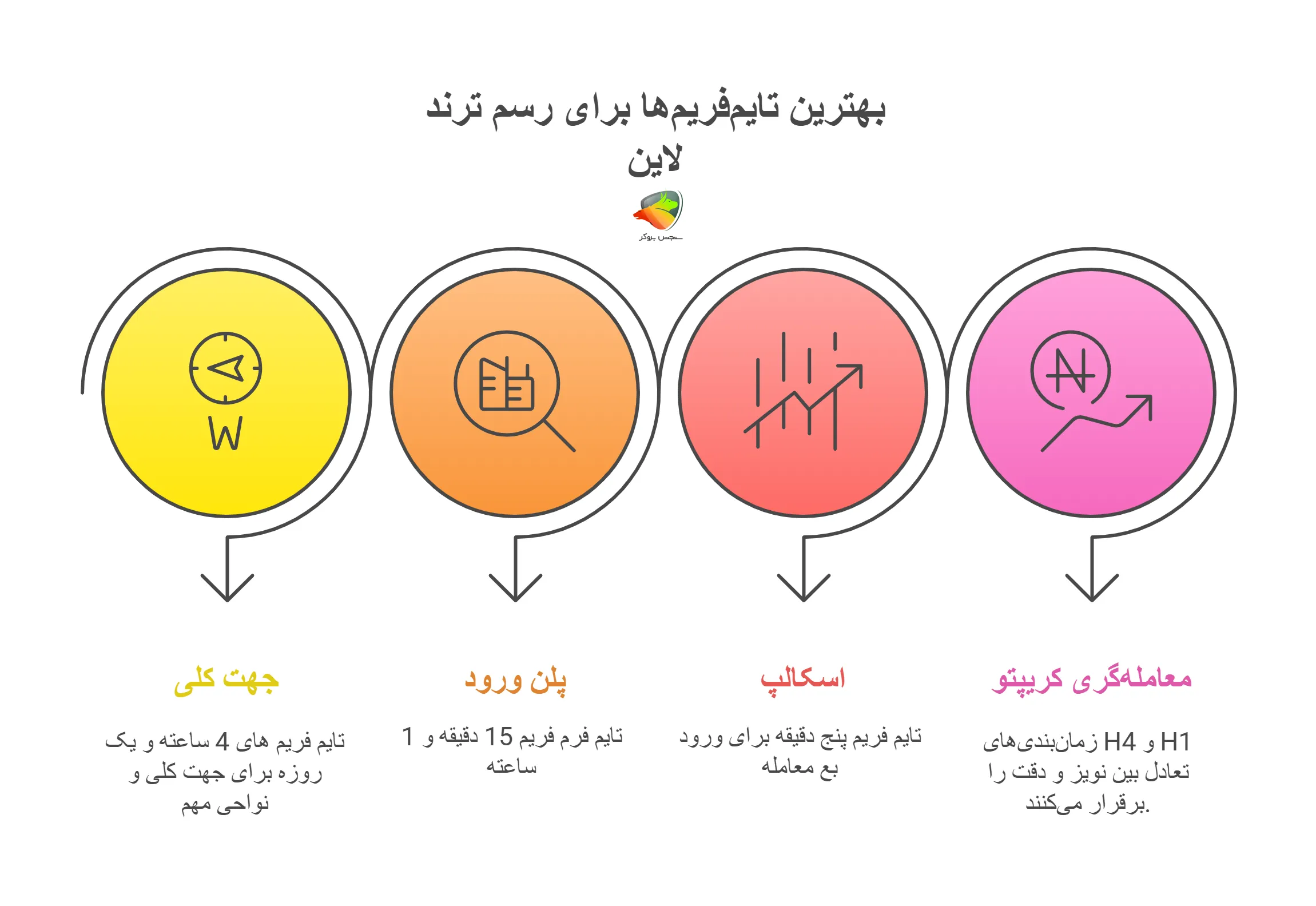بهترین تایم‌فریم‌ها برای رسم ترند لاین