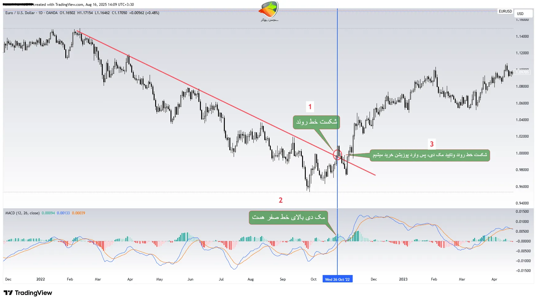 استراتژی شکست خط روند (Breakout Trading)
