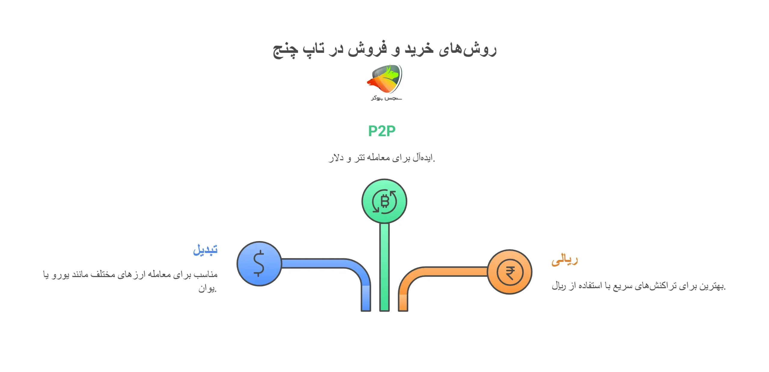 روش‌های خرید و فروش در تاپ چنج