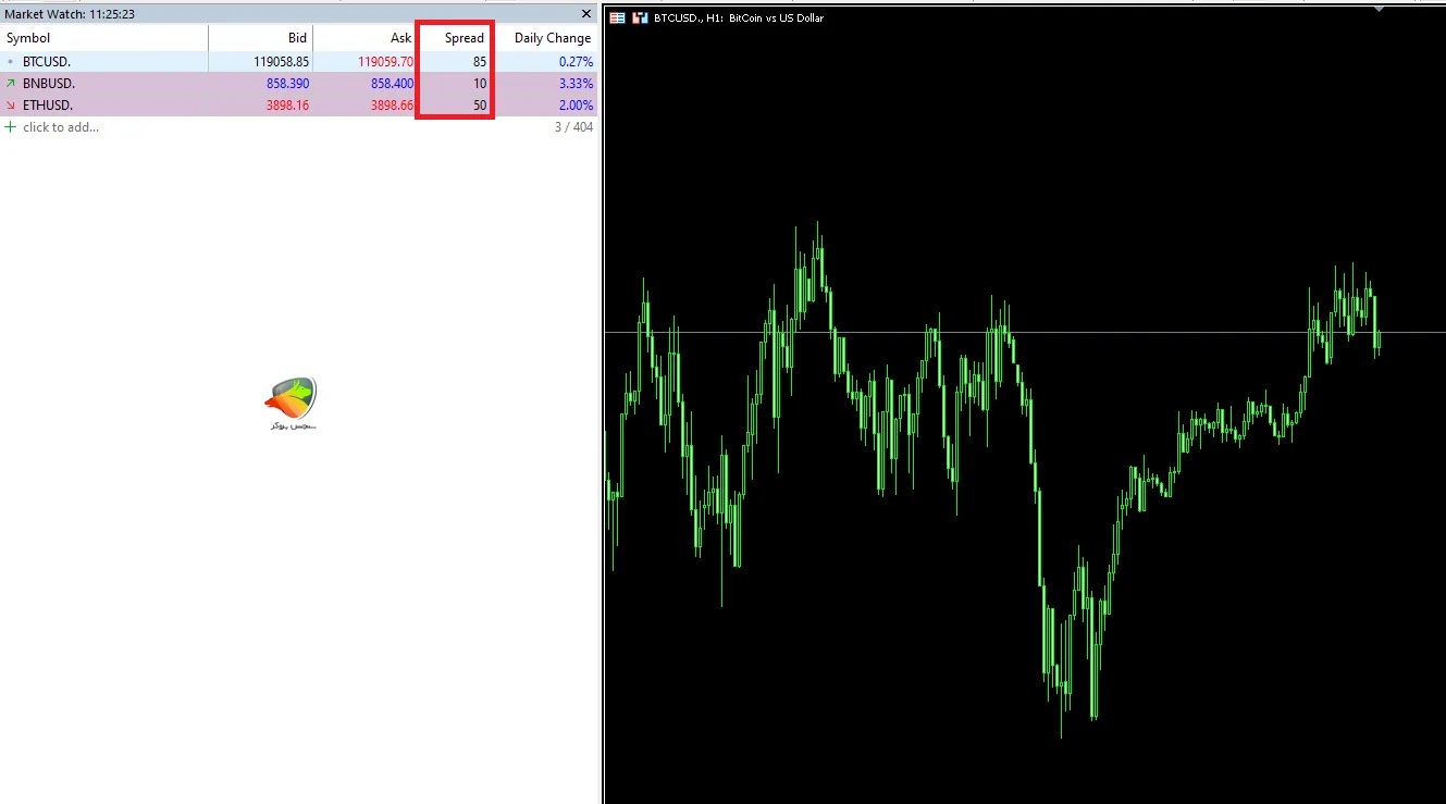 اسپرد رمزارزها بروکر آرون گروپس در حساب استاندارد