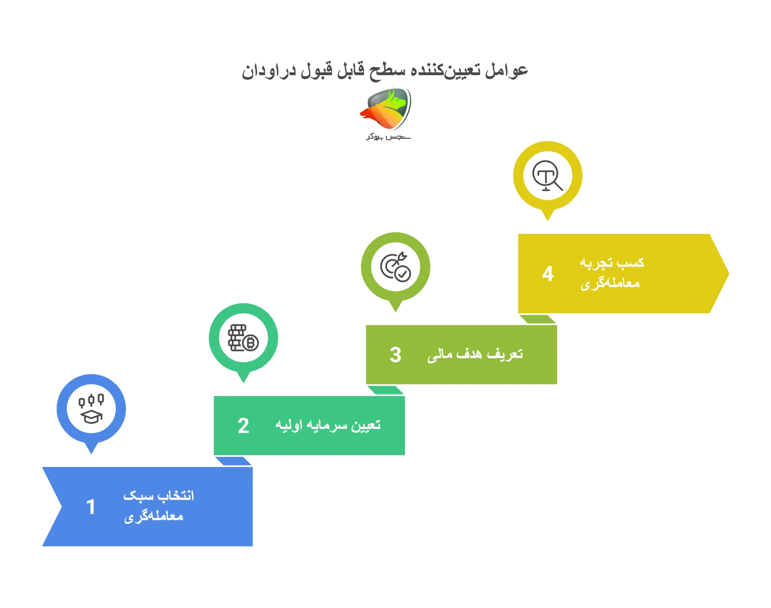 عوامل تعیینکننده سطح قابل قبول دراودان