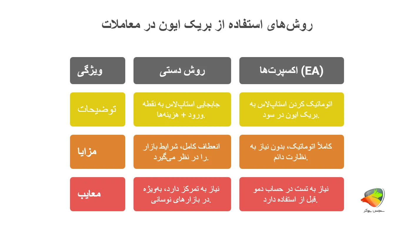 بریک ایون و کاربرد آن