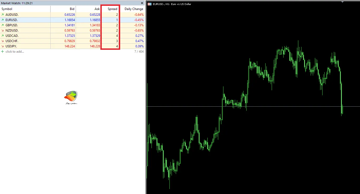 اسپرد و کمیسیون جفتارزها | حساب VIP آرون گروپس