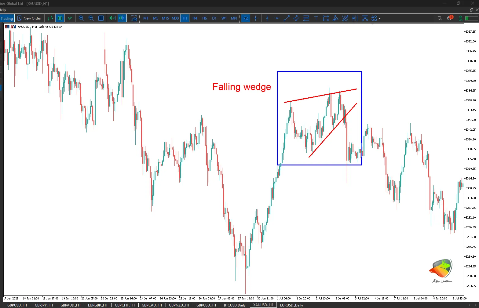 wedge یکی از الگوی های پرایس اکشن