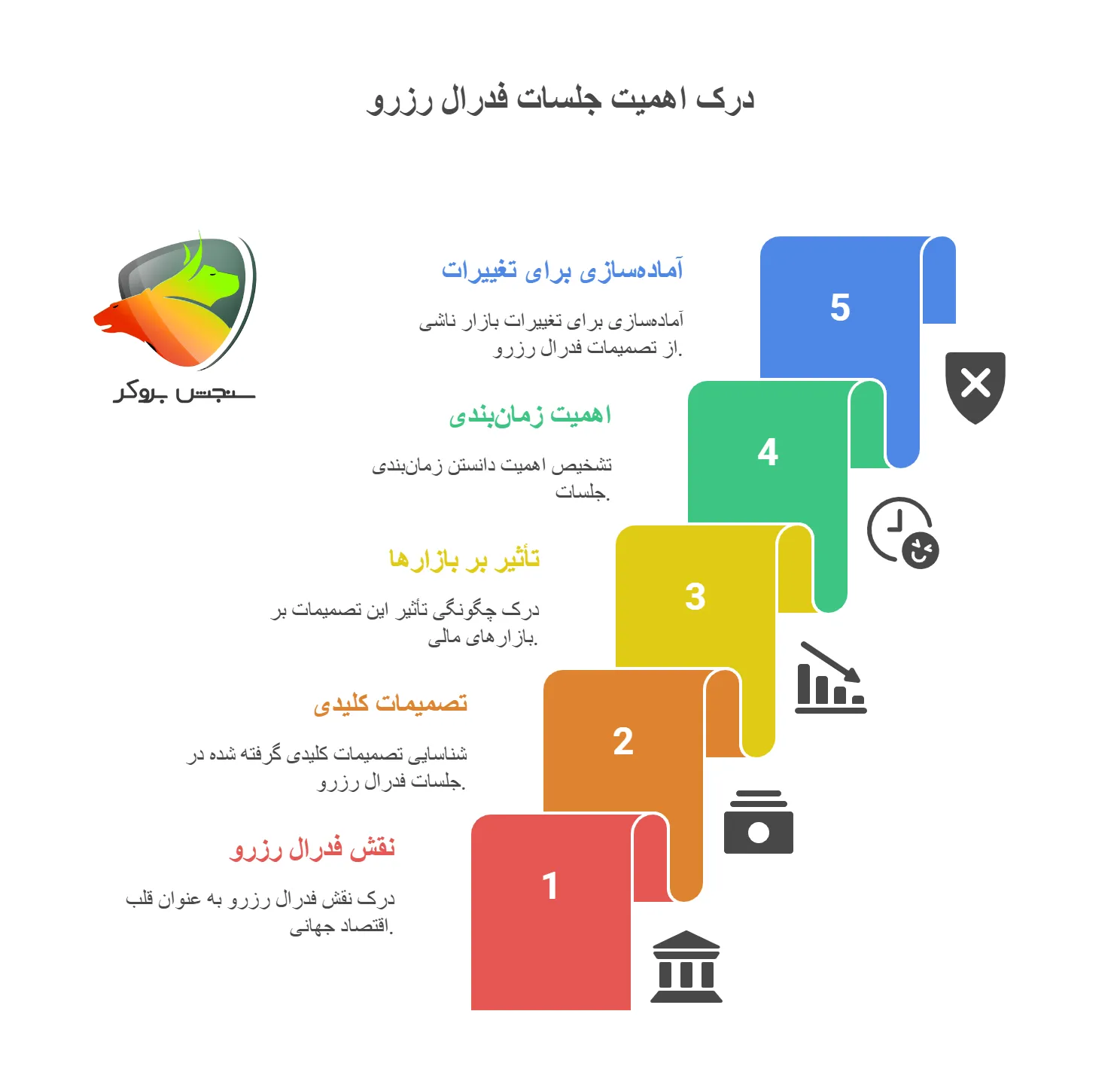 اهمیت نشست فدرال رزرو