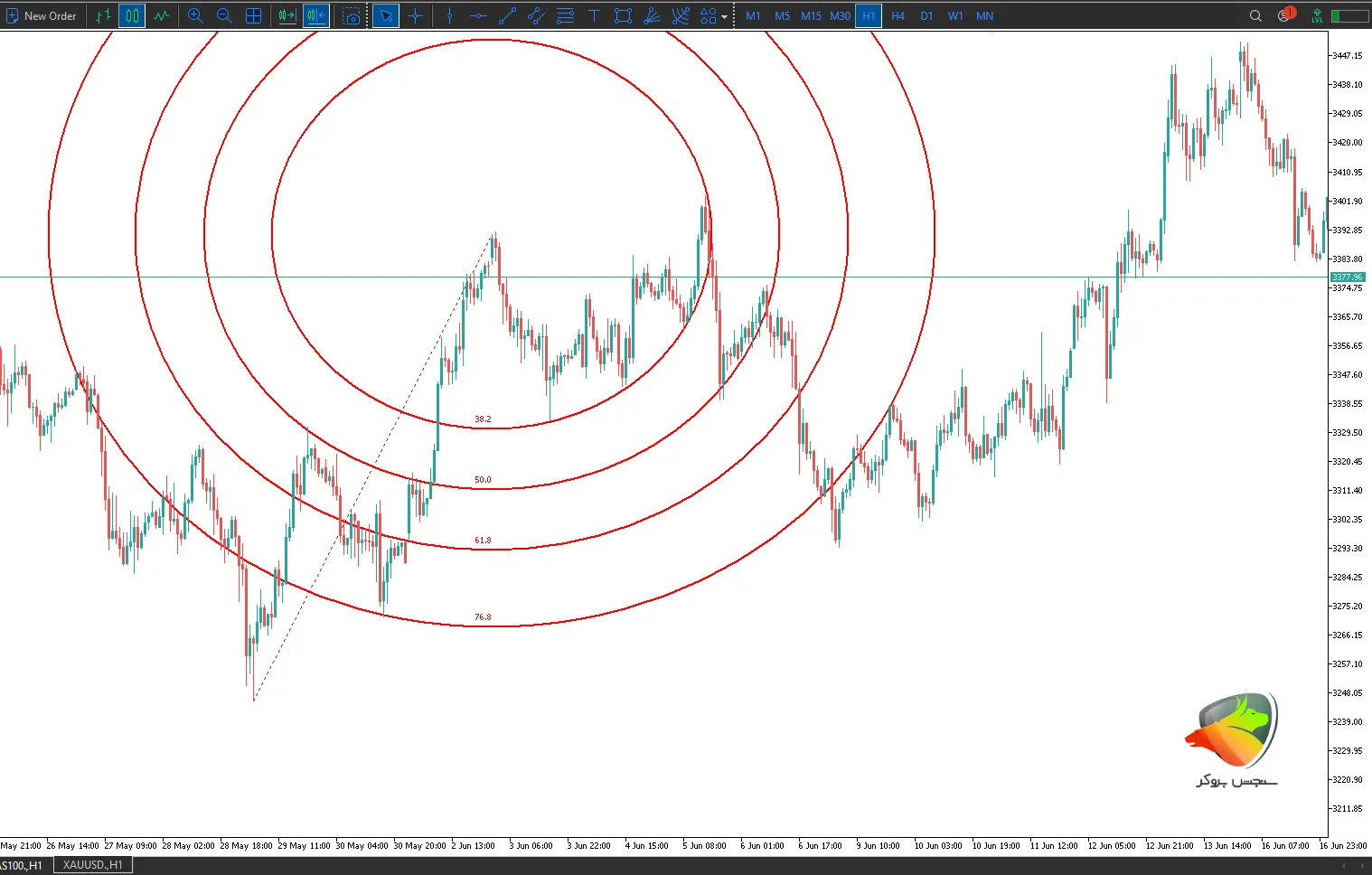 فیبوناچی قوس در تحلیل تکنیکال