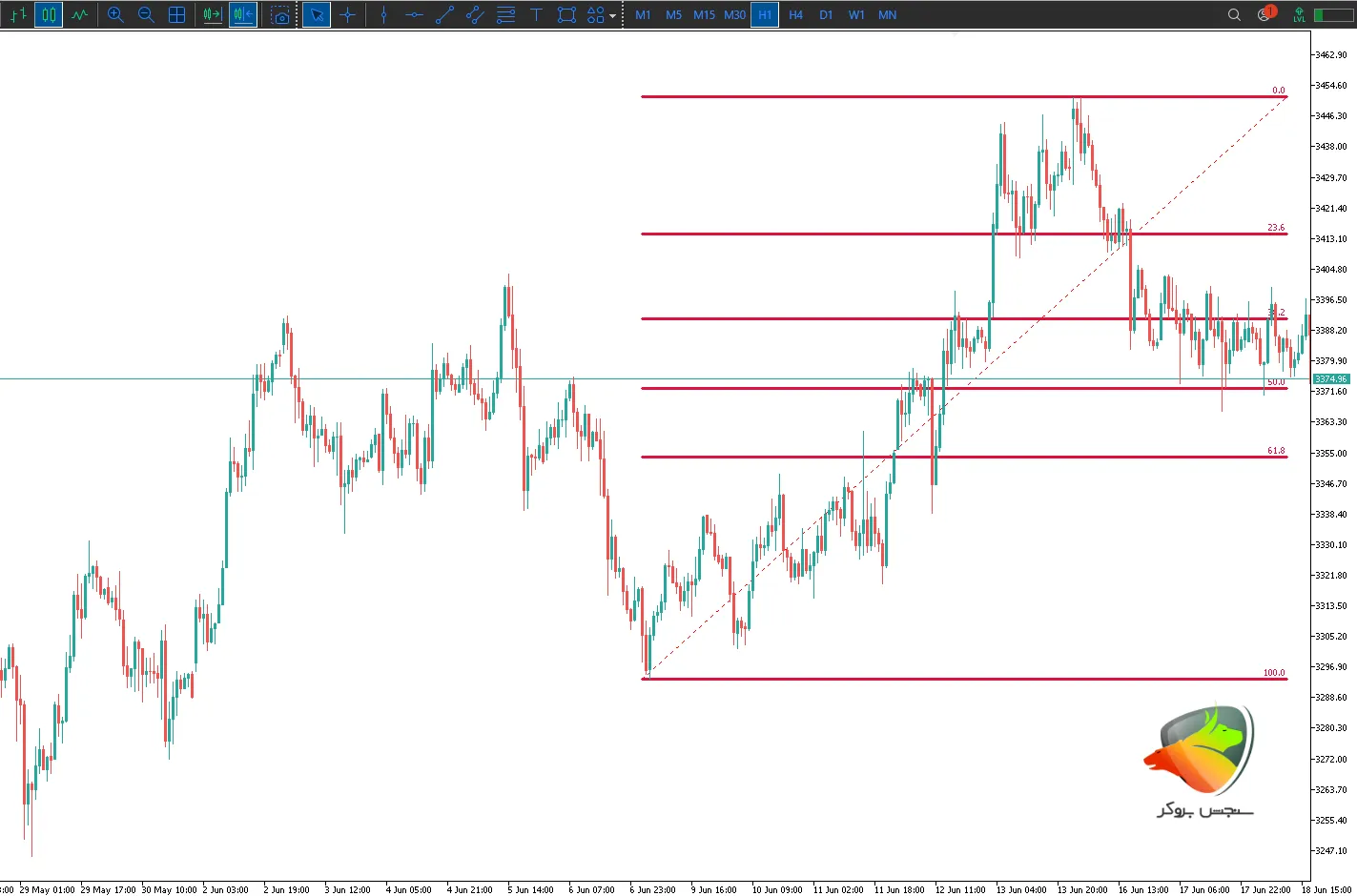فیبو Retracement در تحلیل تکنیکال