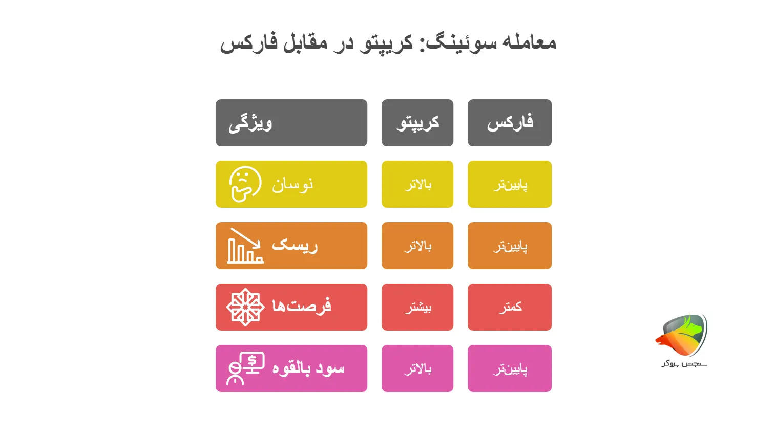 تفاوت سوئینگ در کریپتوو سوئینگ در فارکس چیست؟
