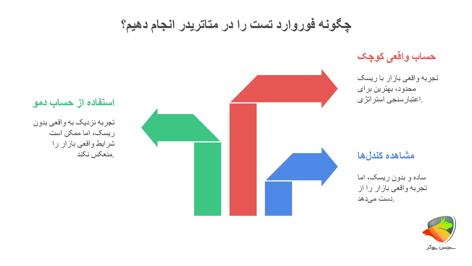چگونه فوروارد تست در متاتریدر را انجام دهیم؟