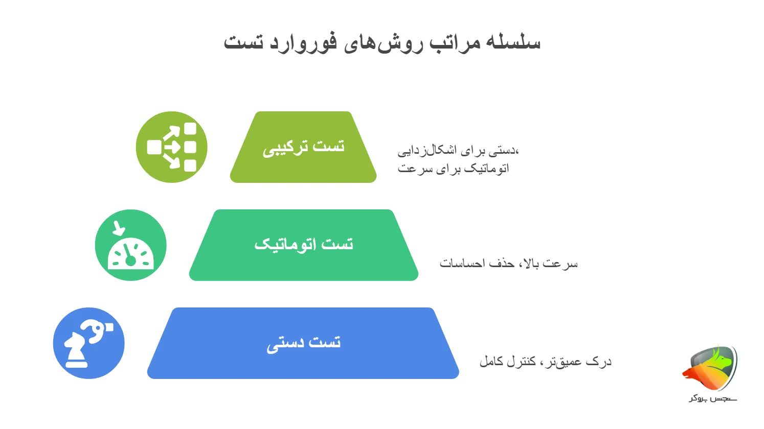 سلسه مراتب فوروارد تست فارکس