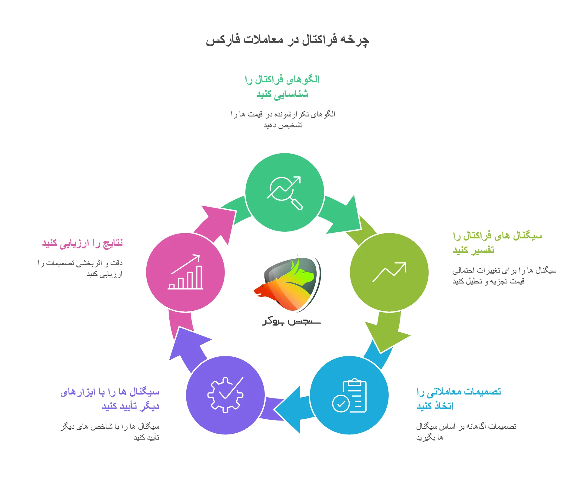 چرخه معنی فراکتال در فارکس
