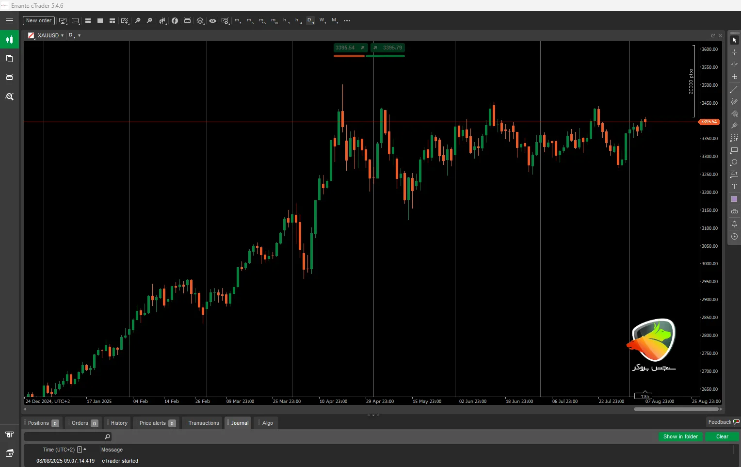 بررسی تایم فریم روزانه