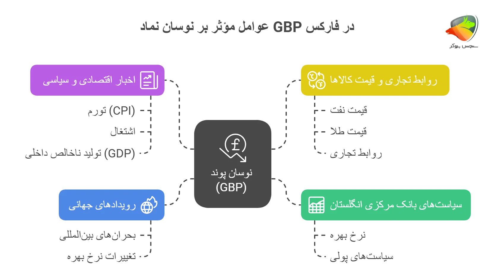 عوامل مؤثر بر نوسان نماد GBP در فارکس چیست؟