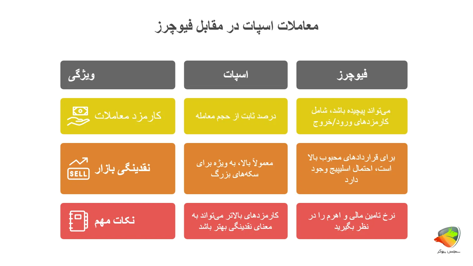 کی و کجا از معاملات اسپات و فیوچرز استفاده کنیم؟