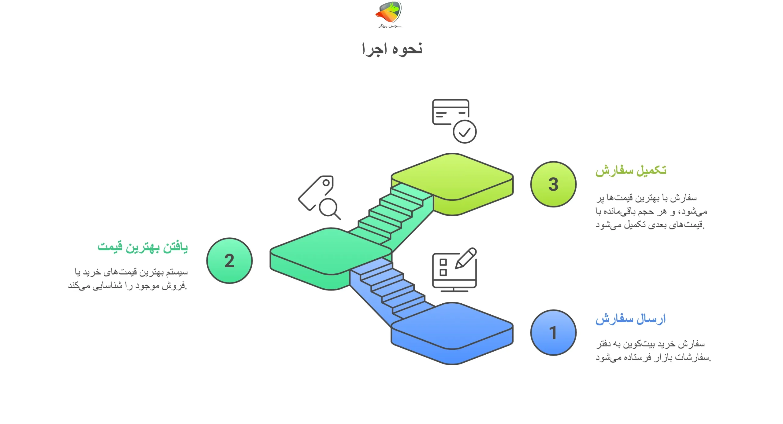 نحوه اجرا سفارش بازار یا همون مارکت اوردر