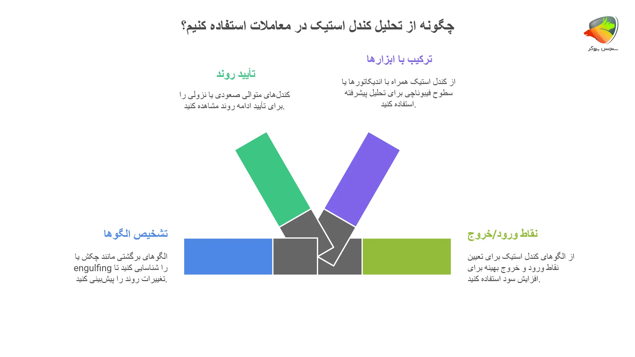کاربردهای عملی کندل استیک در بازارهای مالی