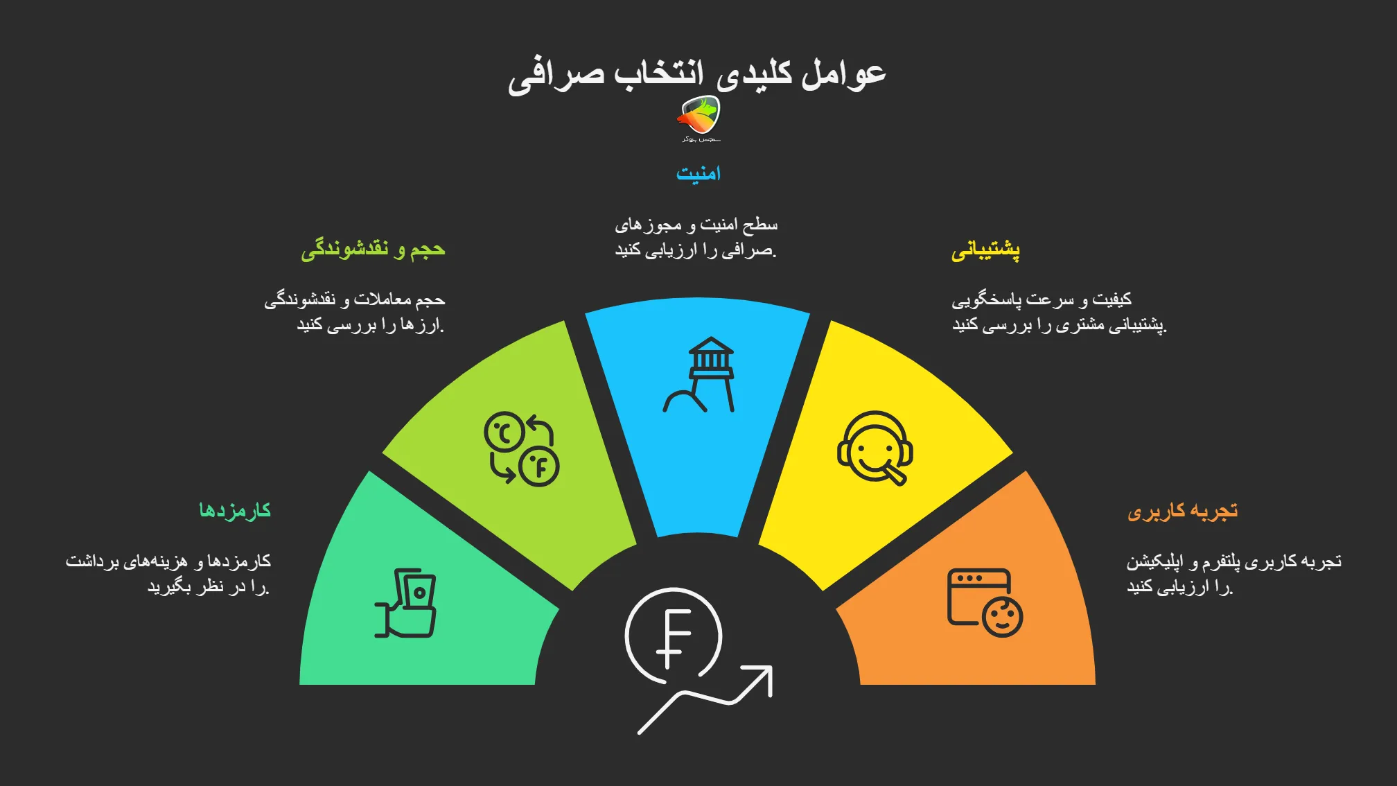 عوامل کلیدی انتخاب صرافی