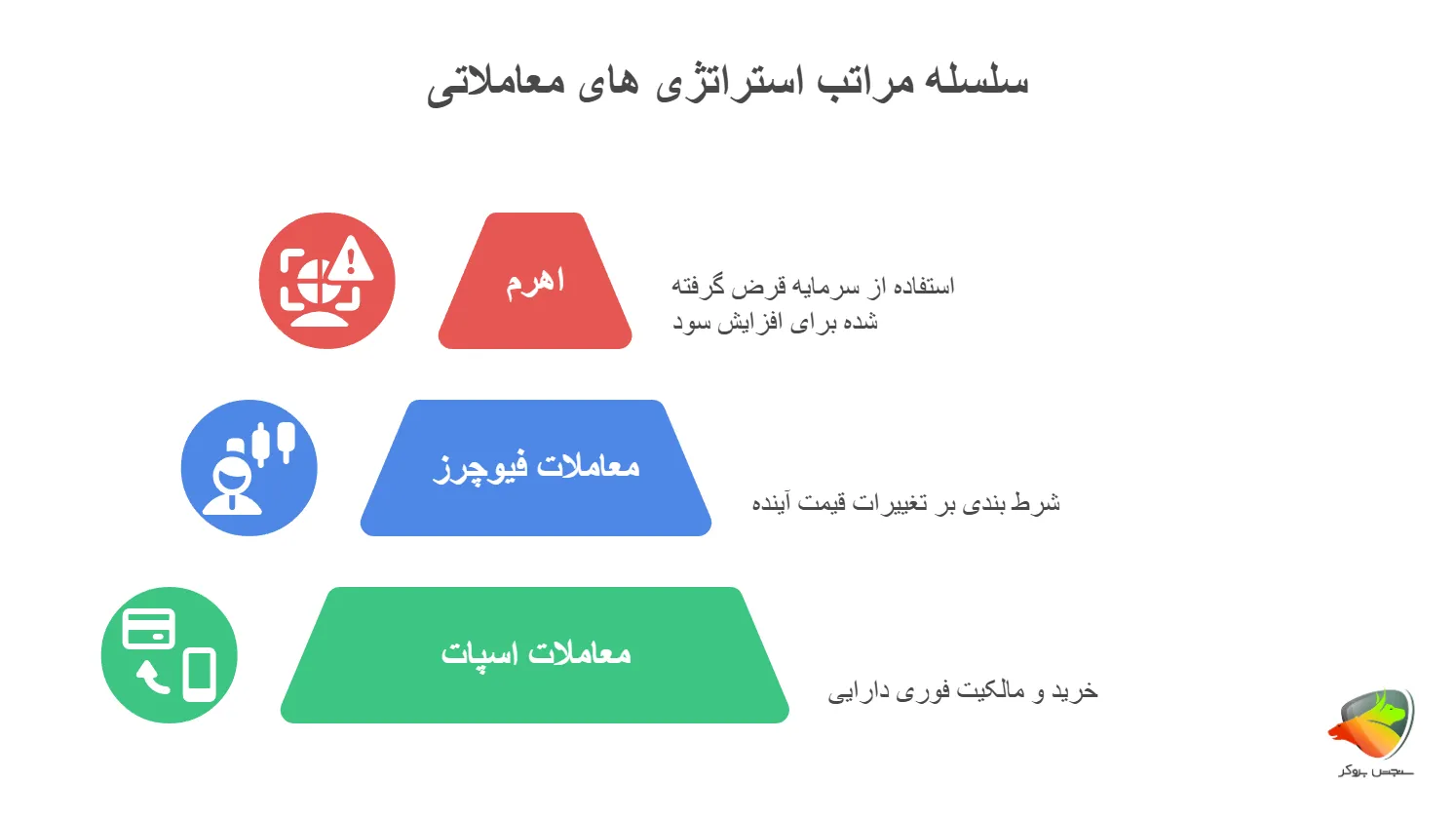 اسپات و فیوچرز چیست؟