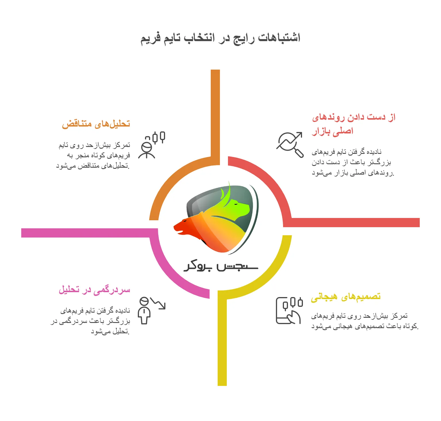 اشتباهات رایج در انتخاب تایم فریم