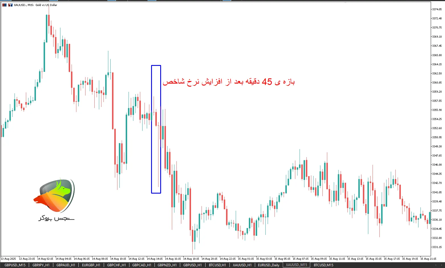 تاثیر ppi در فارکس و ارز دیجیتال
