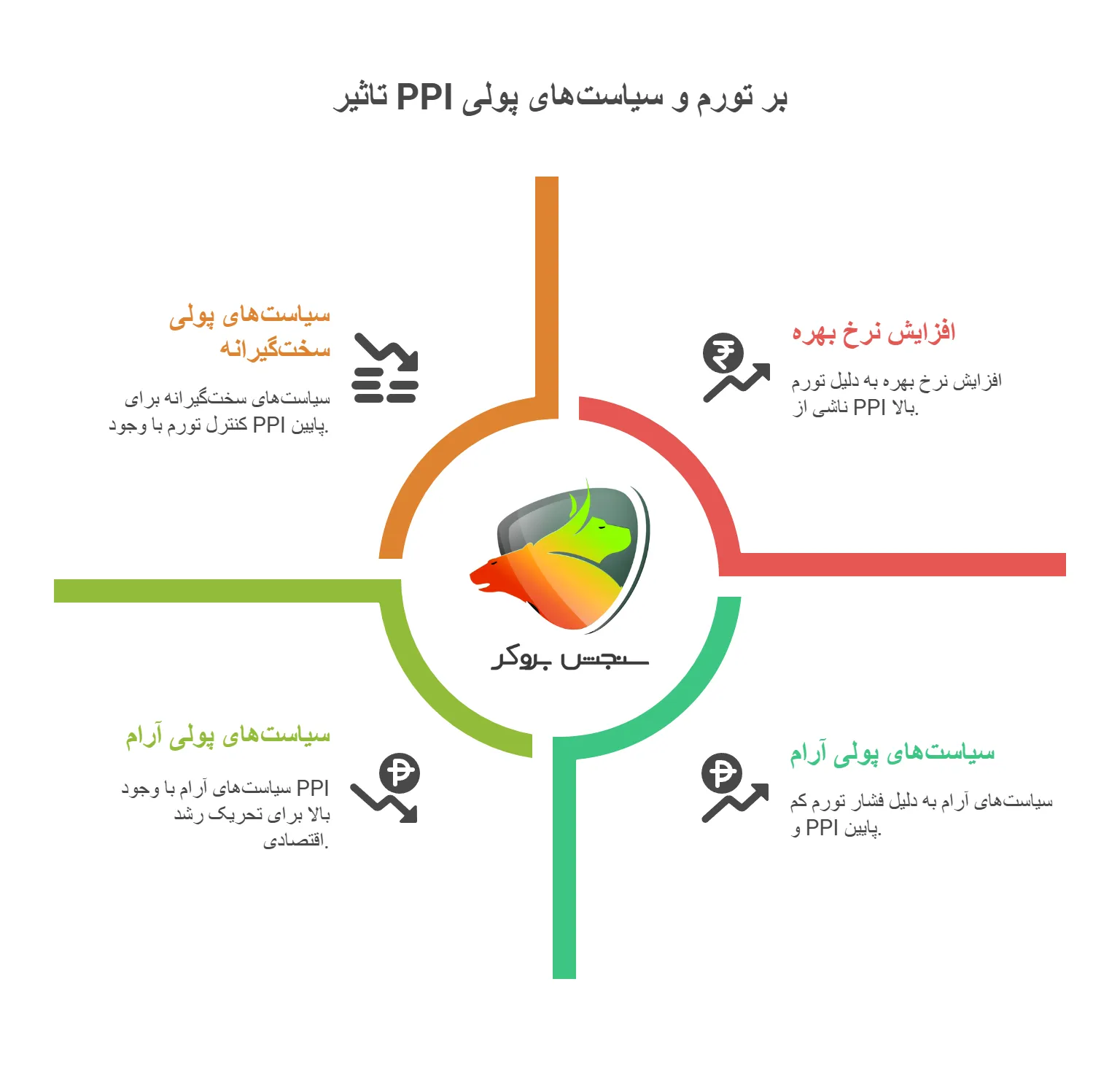 بررسی شاخص PPI در اقتصاد