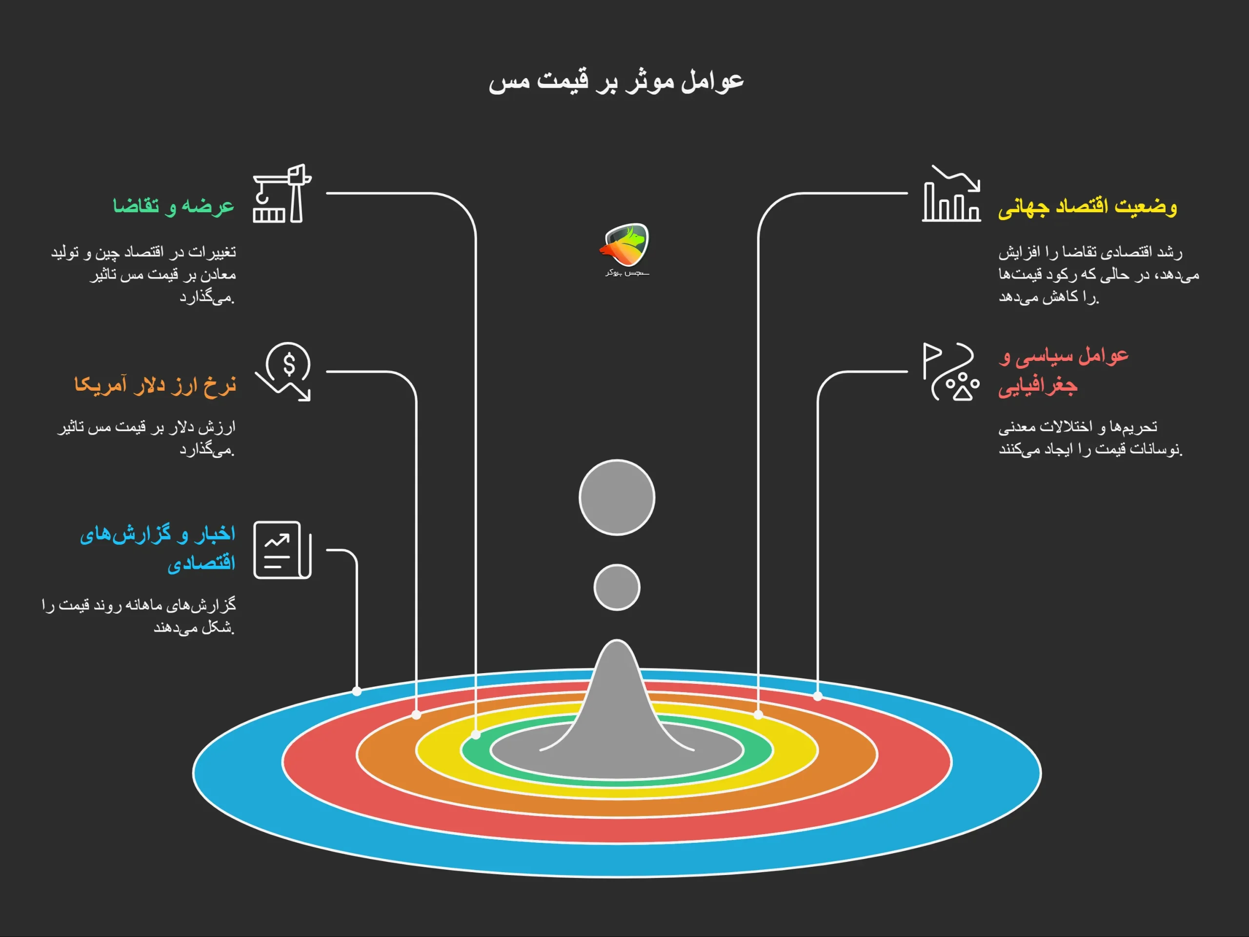 عوامل موثر بر قیمت مس