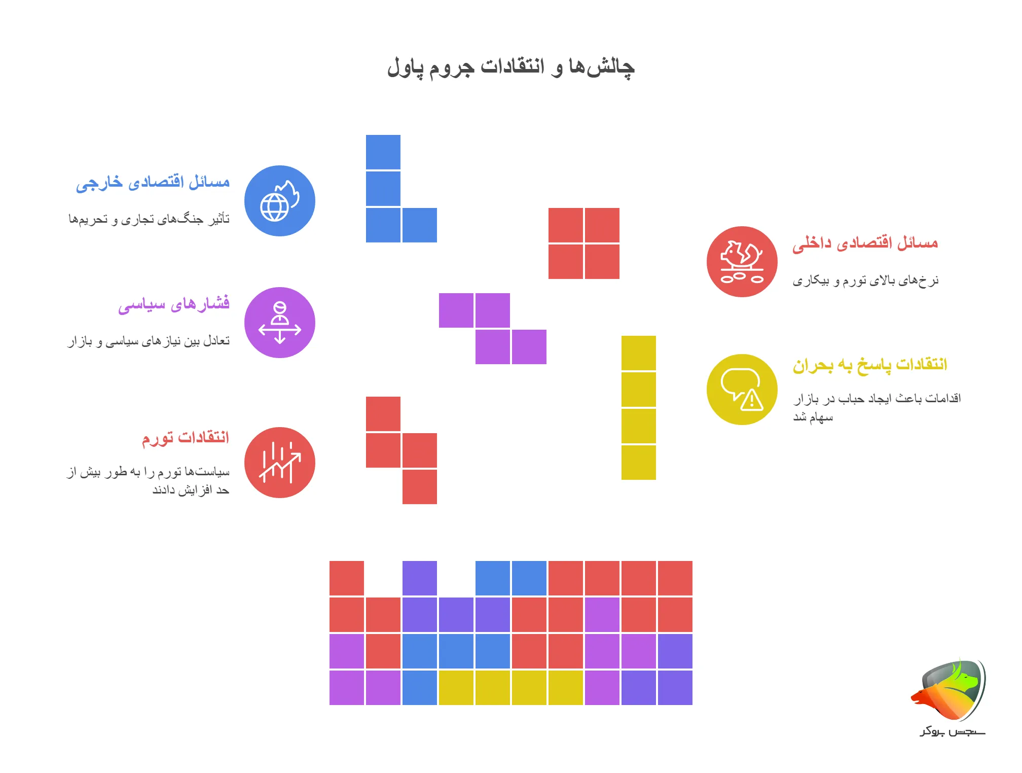 انتقادات و چالشهای پیش روی جروم پاول