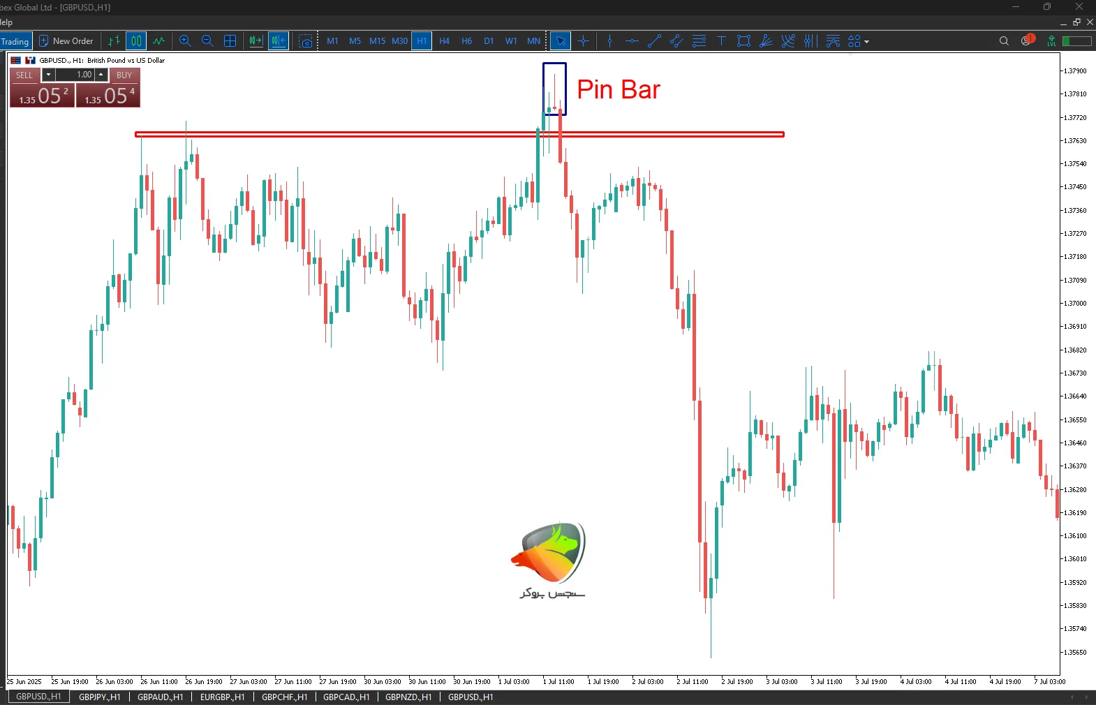الگو پرایس اکشن از نوع کندلی پین بار