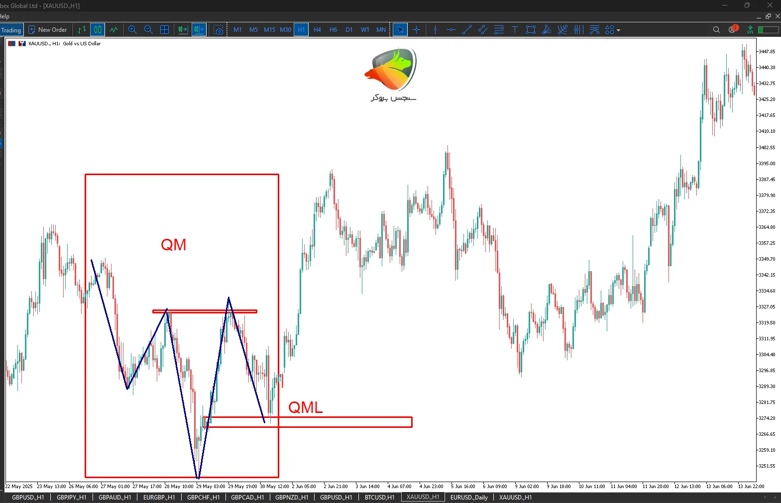 QM از جمله پترن های پرایس اکشن پیشرفته