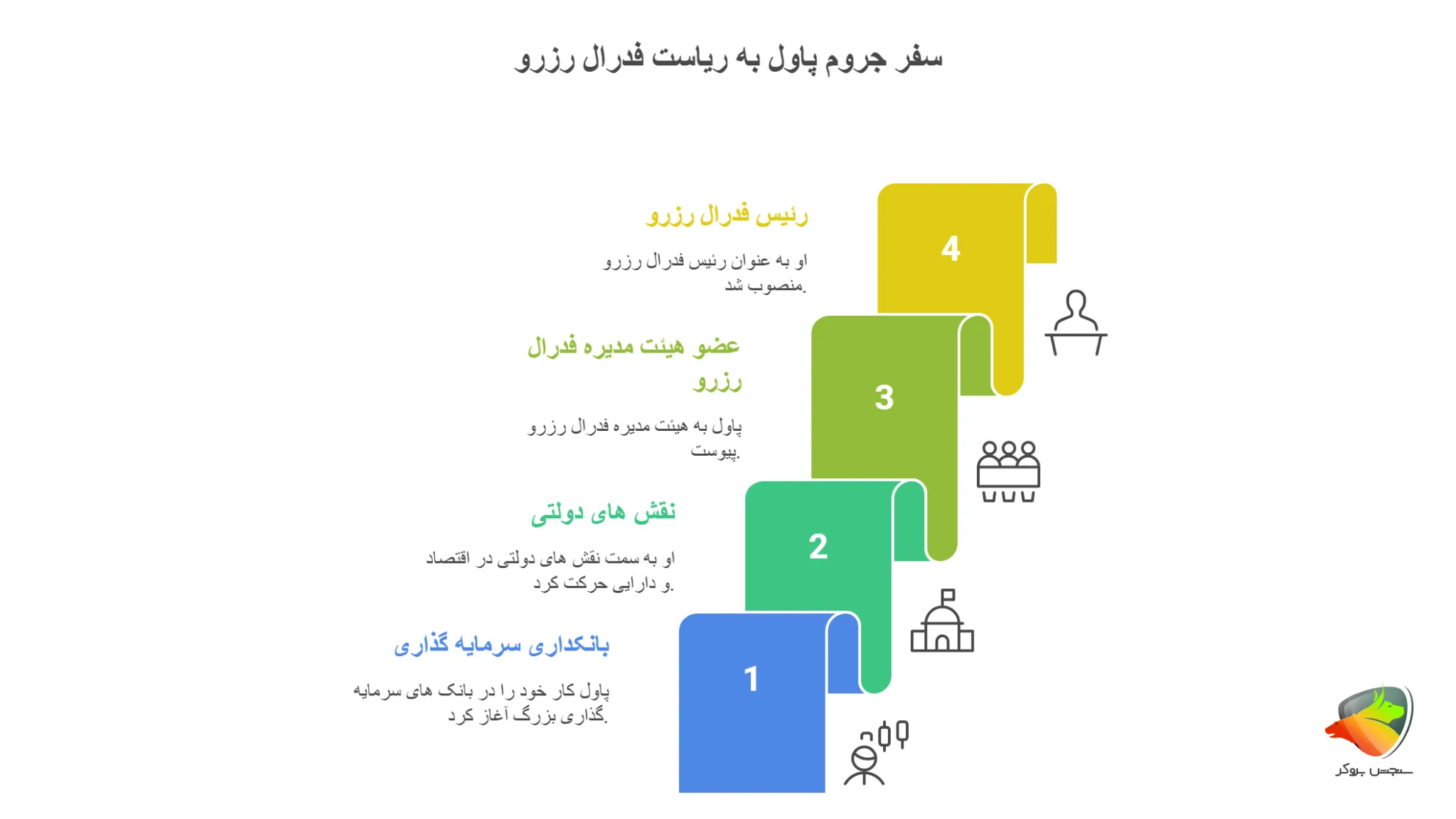 جروم پاول و مسیر رسیدن به ریاست فدرال رزرو