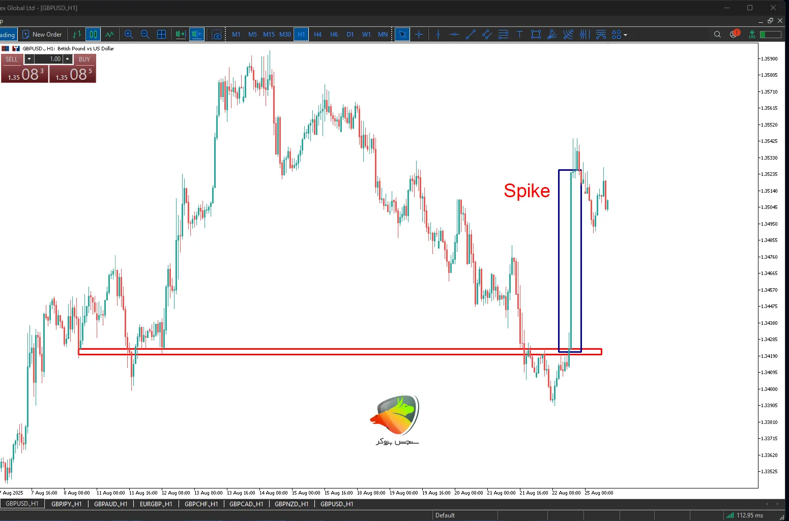spike یکی از انواع الگوهای پرایس اکشن