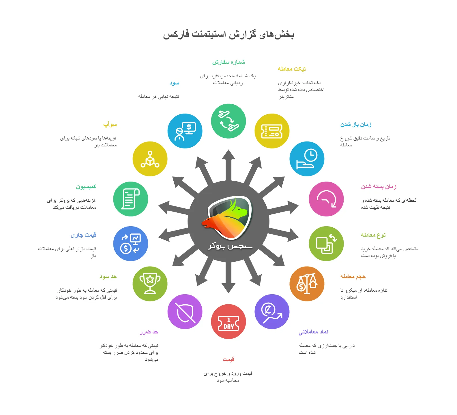 استیتمنت معاملاتی مربوط به قسمت معامله