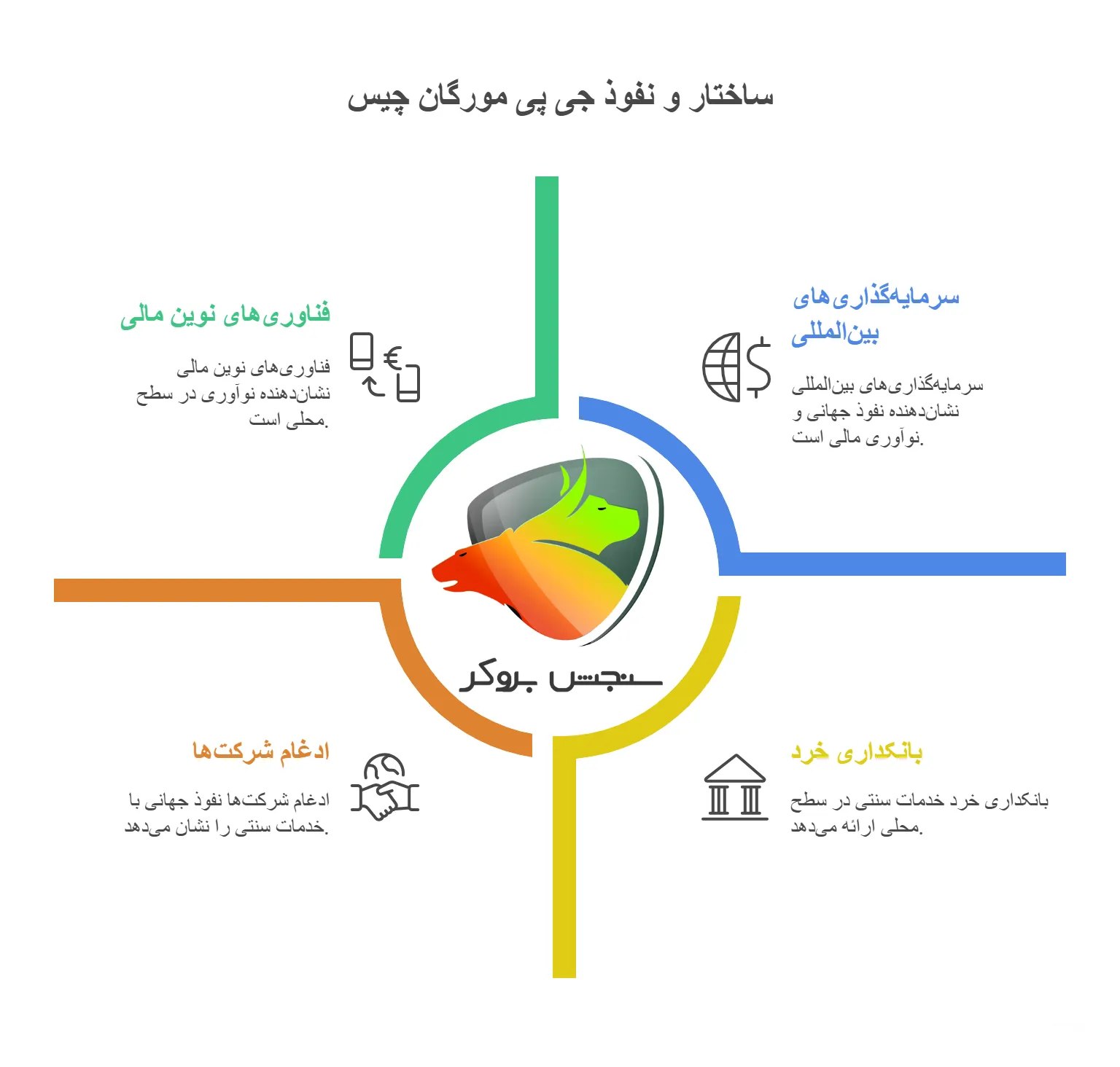 جی پی مورگان چیس و ساختار نفوذ او