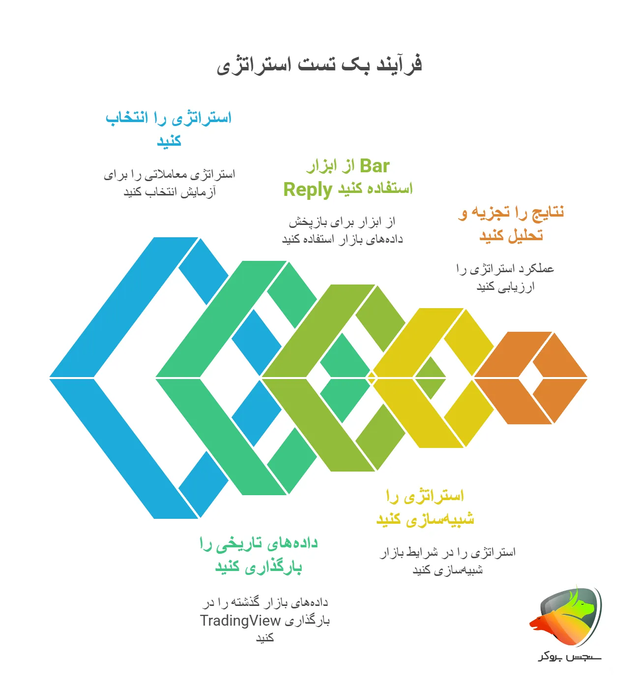 بک تست در تریدینگ ویو چیست؟