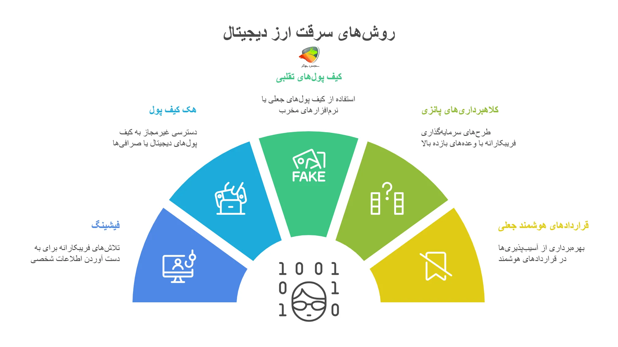انواع روشهای سرقت ارز دیجیتال