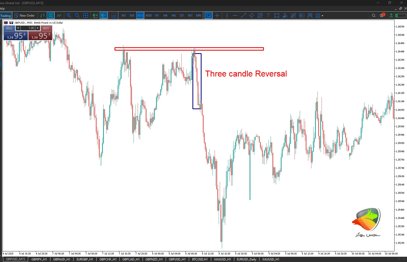 پترن سه کندل برگشتی از جمله الگوی های پرایس اکشن