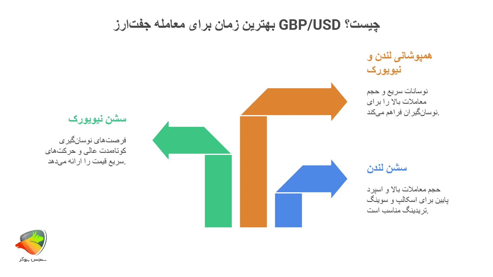بهترین زمان معامله جفتارز GBP/USD