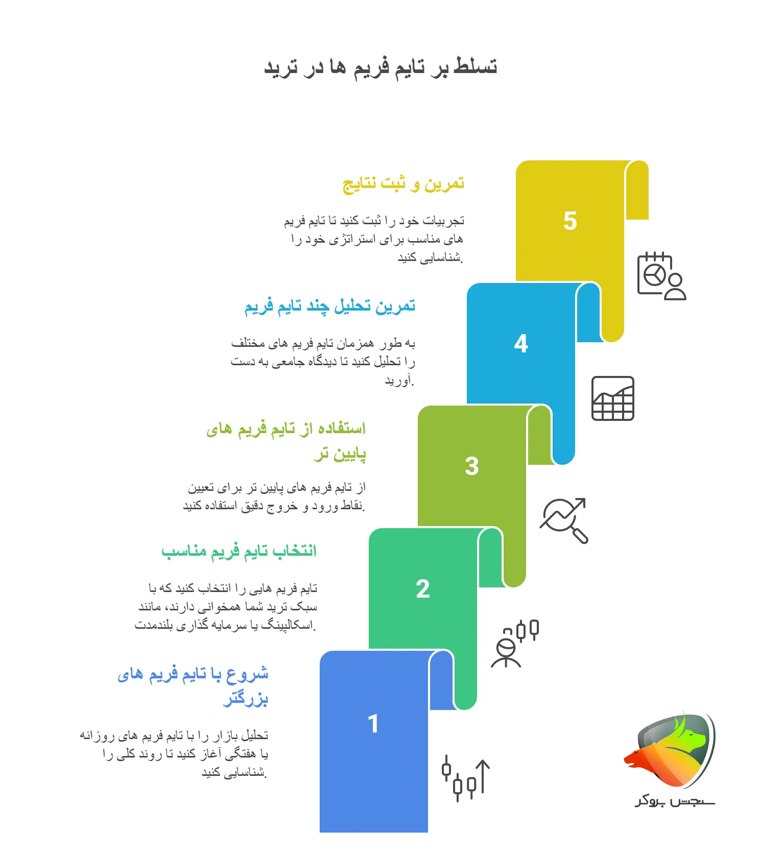 آموزش تایم فریم برای مبتدیها و نحوه ی کار با تایم فریم ها