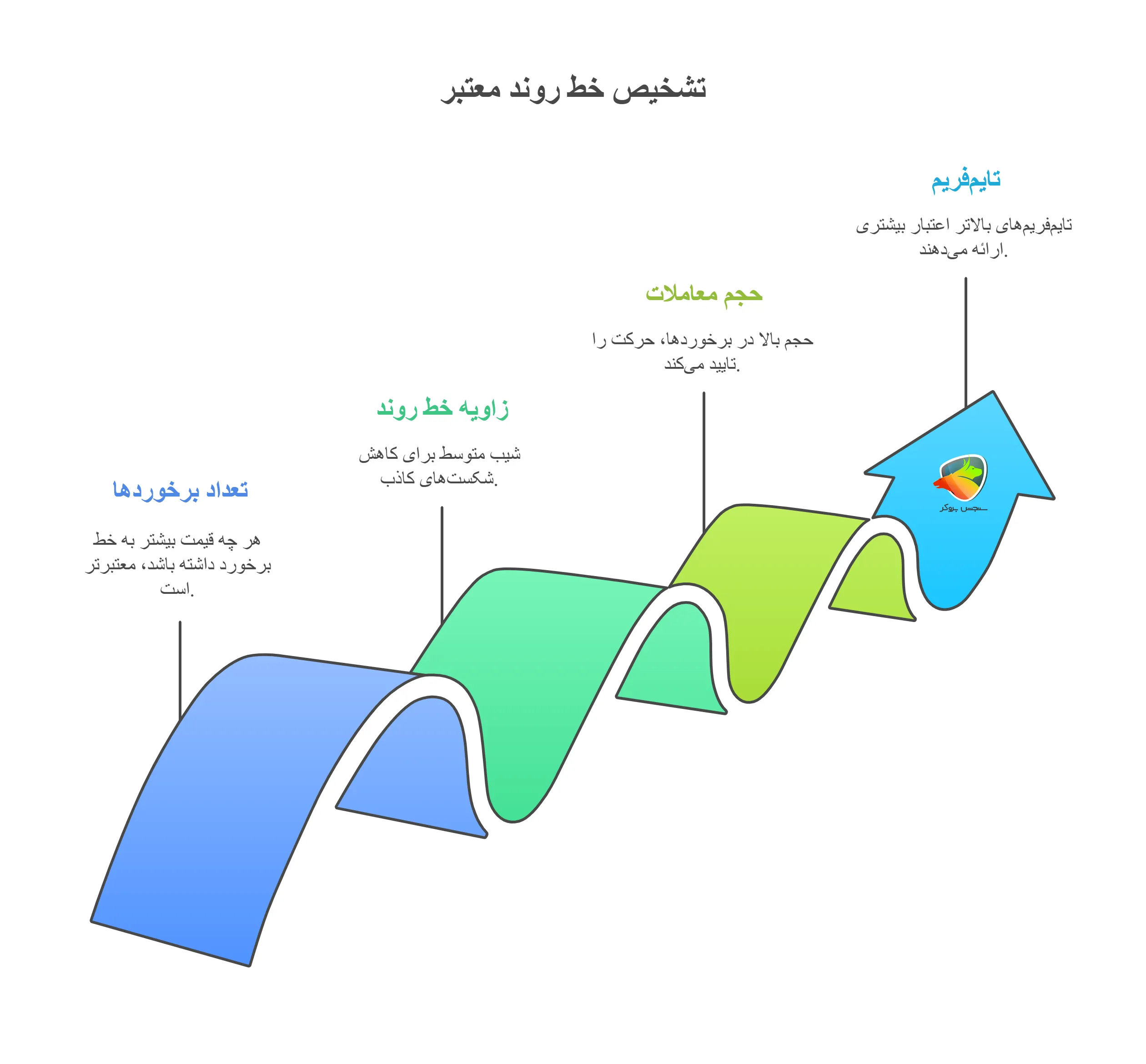 چطوری خط روند معتبر رو تشخیص بدیم؟