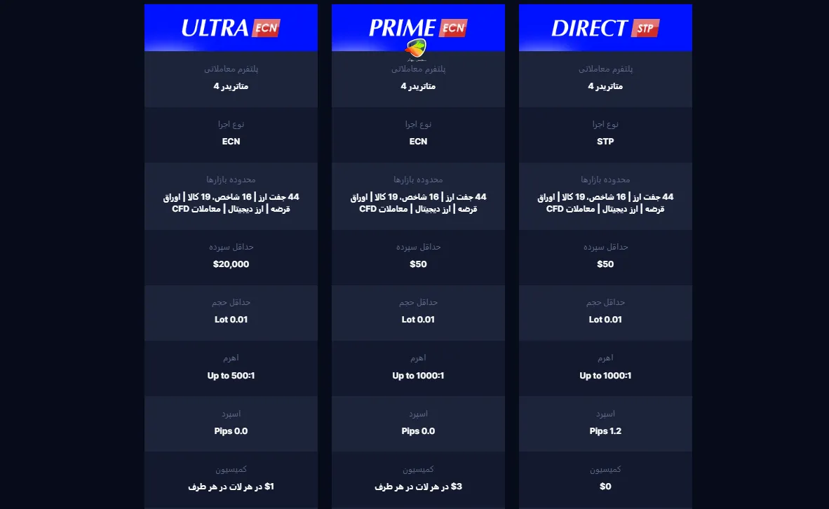 بررسی انواع حساب در بروکر مونتا مارکتس