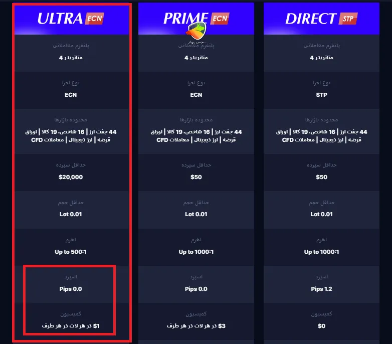 اسپرد بروکر مونتا مارکتس در حساب اولترا