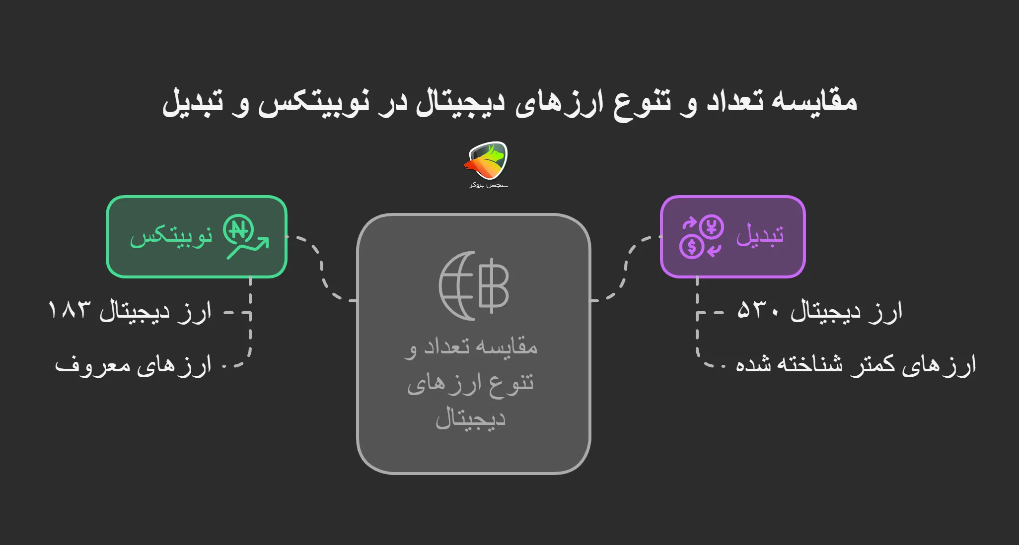 مقایسه تعداد و تنوع ارزهای دیجیتال در نوبیتکس و تبدیل