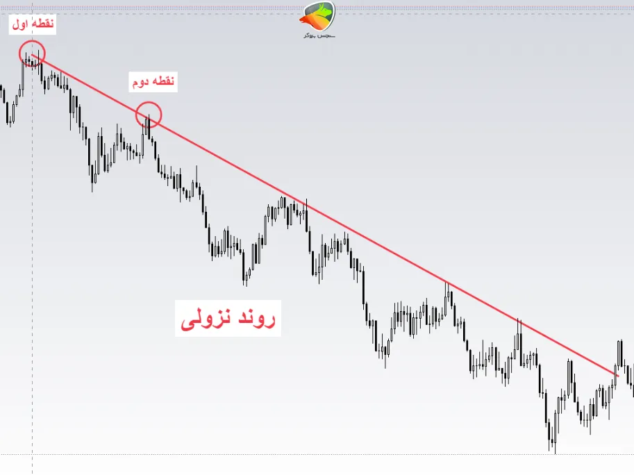 آموزش ترسیم ترند لاین نزولی