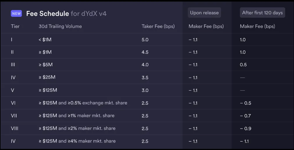 شرایط کارمزد در DYDX