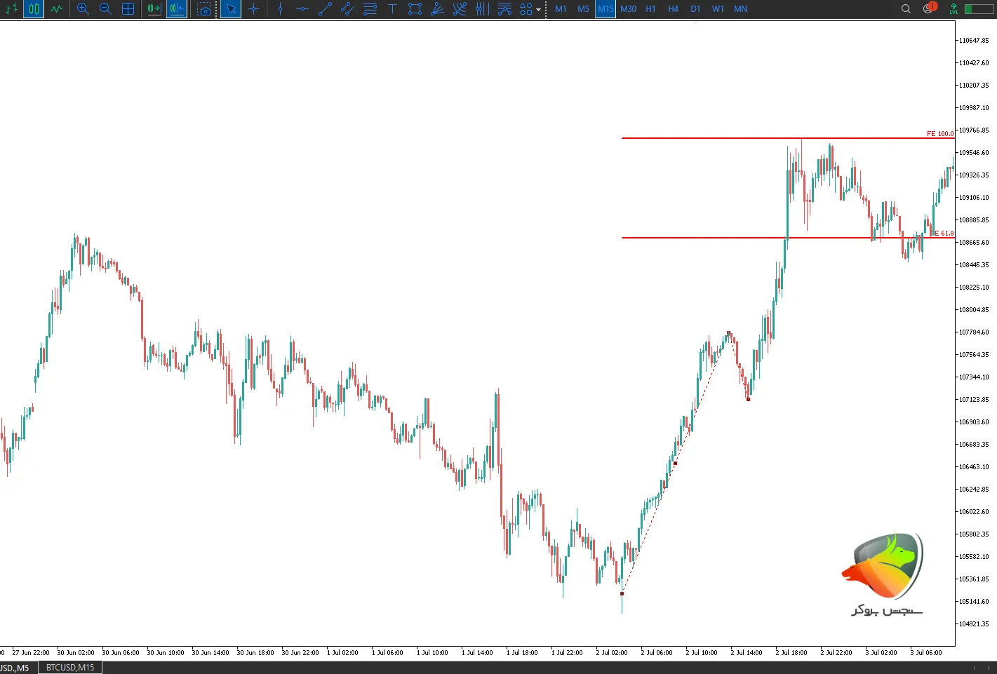 فیبوناچی اکسپنشن در تحلیل تکنیکال