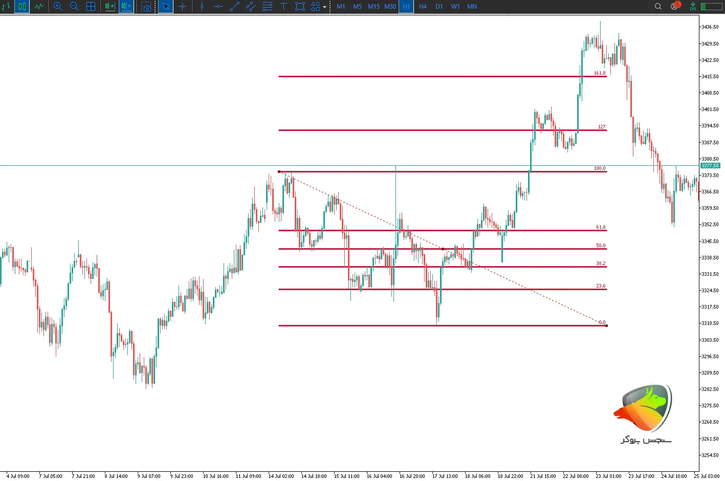 فیبوناچی Extension در تحلیل تکنیکال